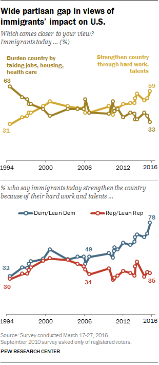 https://www.pewresearch.org/fact-tank/2016/04/15/americans-views-of-immigrants-marked-by-widening-partisan-generational-divides/