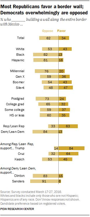 https://www.pewresearch.org/fact-tank/2016/04/15/americans-views-of-immigrants-marked-by-widening-partisan-generational-divides/