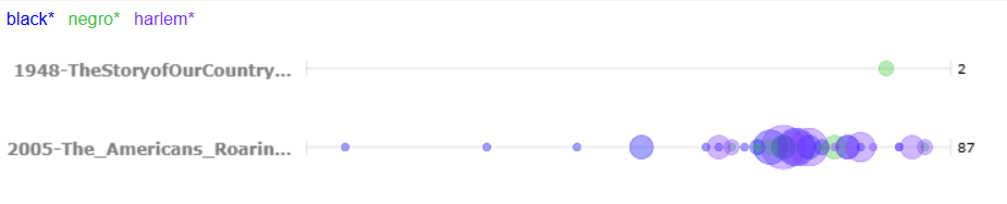 This depicts the Voyant bubbleline tool. Two lines compare how often words relating to Black history were used in two different American history textbooks. One of them, the top line, representing a book written in 1948 and only discusses these terms twice. The bottom line, representing a book written in 2005, discusses these terms 87 times.