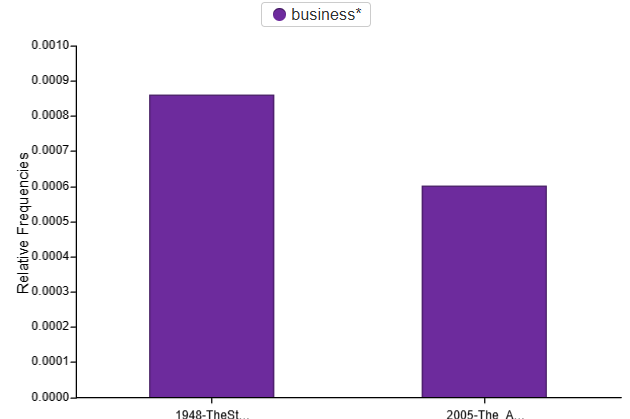 A graph comparing how often the word "business" is mentioned in two American history textbook chapters. The first is from the 1928 book The Story of Our Nation. The second is from the 2005 book The Americans. The graph shows that The Story of Our Nation discusses business more than The Americans does.