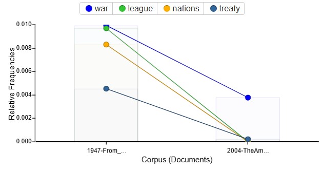 A chart shows the frequency of specific words in two textbooks.