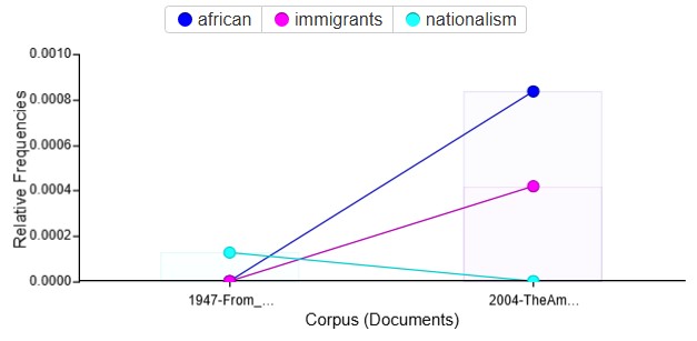 A chart shows the frequency of specific words in two textbooks.